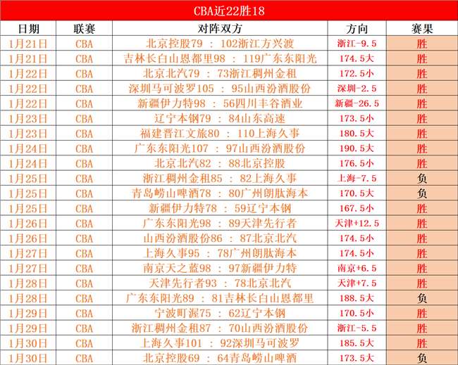 莫兰德助攻,赵继伟底角,三分中,太阳城,太阳城娱乐,太阳城app,太阳城赌场